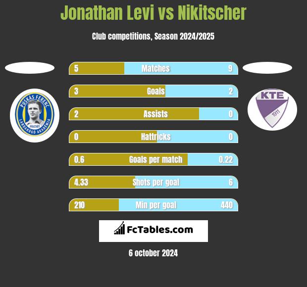 Jonathan Levi vs Nikitscher h2h player stats