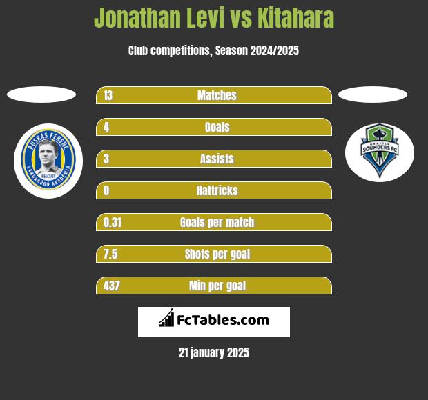 Jonathan Levi vs Kitahara h2h player stats