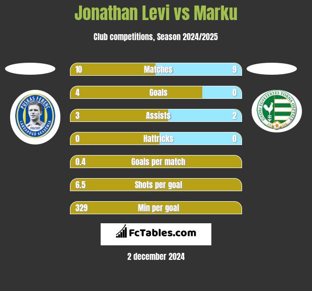 Jonathan Levi vs Marku h2h player stats