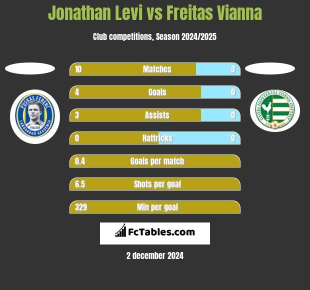 Jonathan Levi vs Freitas Vianna h2h player stats