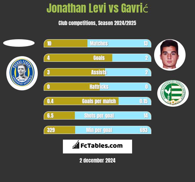 Jonathan Levi vs Gavrić h2h player stats