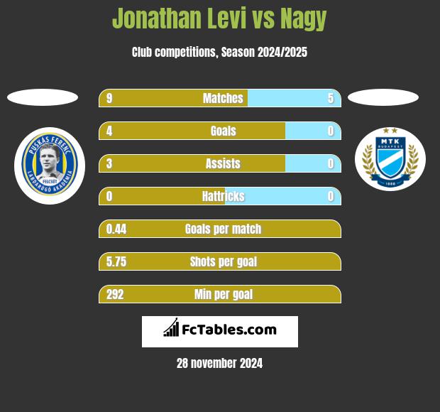 Jonathan Levi vs Nagy h2h player stats