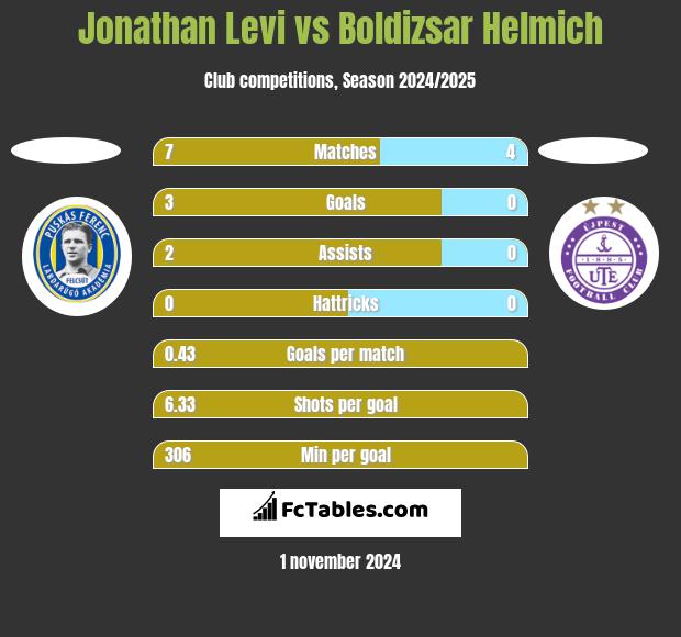 Jonathan Levi vs Boldizsar Helmich h2h player stats