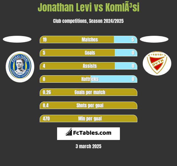 Jonathan Levi vs KomlÃ³si h2h player stats