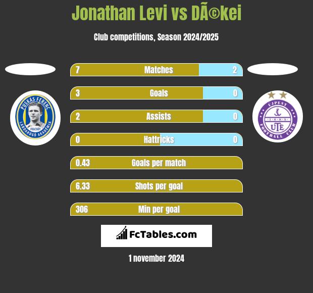 Jonathan Levi vs DÃ©kei h2h player stats