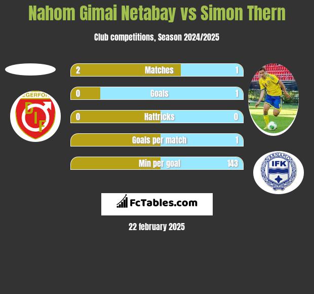 Nahom Gimai Netabay vs Simon Thern h2h player stats