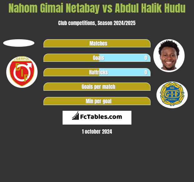 Nahom Gimai Netabay vs Abdul Halik Hudu h2h player stats