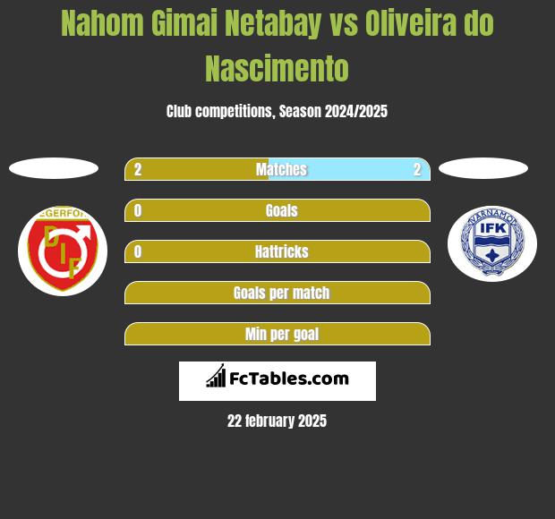 Nahom Gimai Netabay vs Oliveira do Nascimento h2h player stats