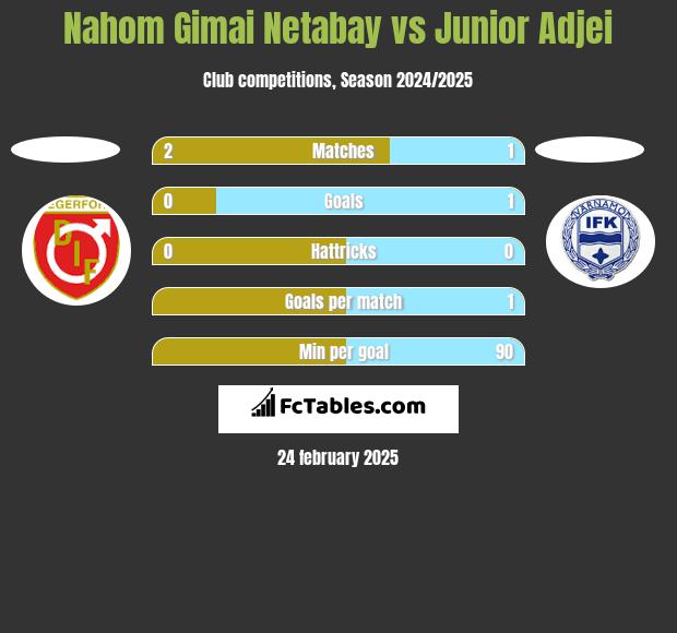 Nahom Gimai Netabay vs Junior Adjei h2h player stats