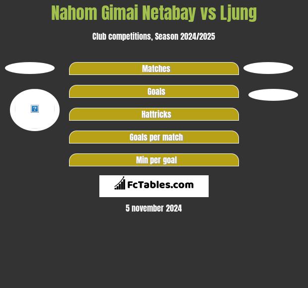 Nahom Gimai Netabay vs Ljung h2h player stats