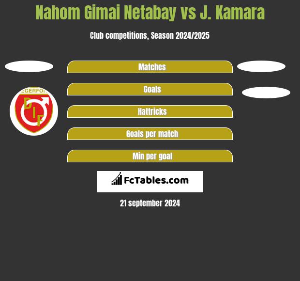 Nahom Gimai Netabay vs J. Kamara h2h player stats