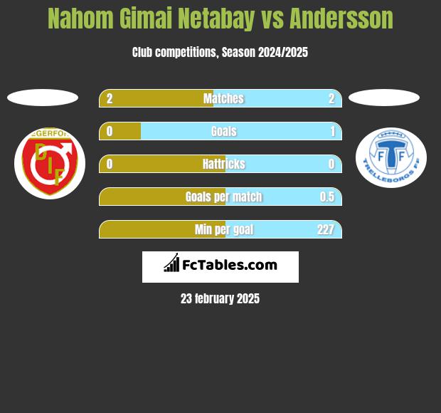 Nahom Gimai Netabay vs Andersson h2h player stats