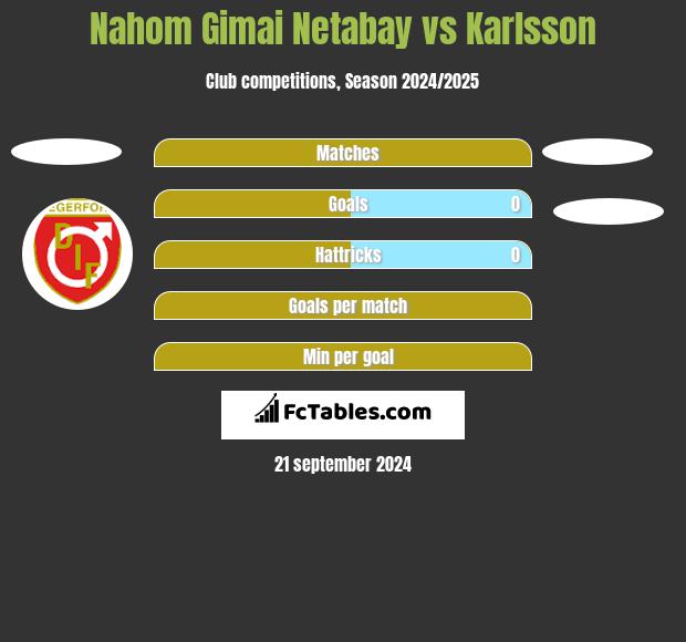 Nahom Gimai Netabay vs Karlsson h2h player stats