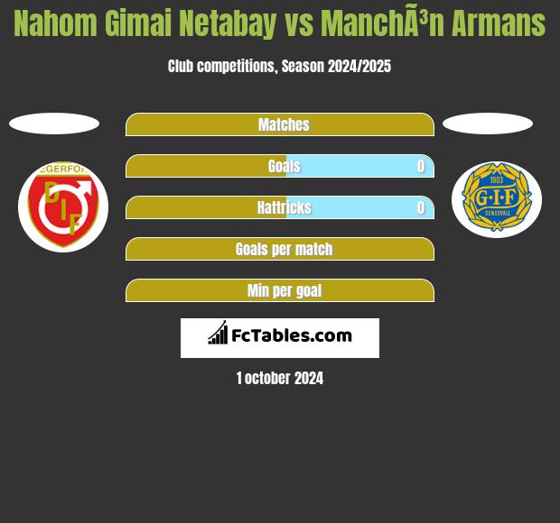 Nahom Gimai Netabay vs ManchÃ³n Armans h2h player stats