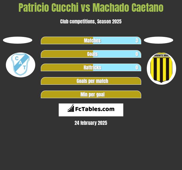 Patricio Cucchi vs Machado Caetano h2h player stats