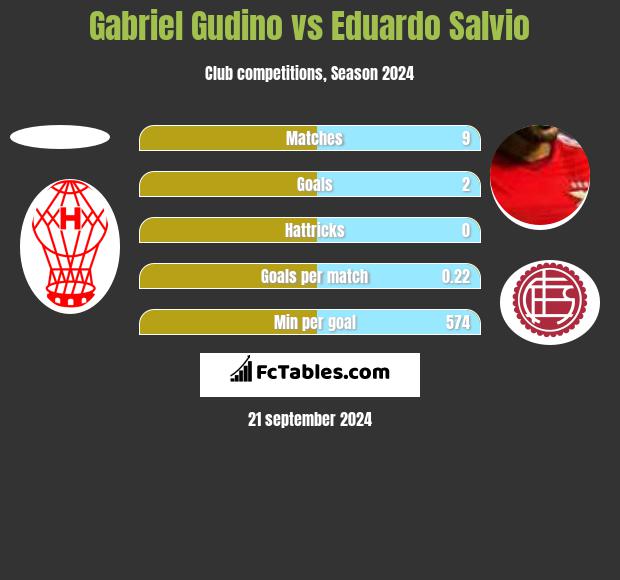 Gabriel Gudino vs Eduardo Salvio h2h player stats