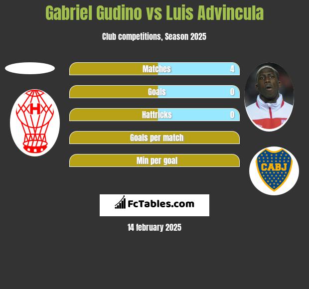 Gabriel Gudino vs Luis Advincula h2h player stats