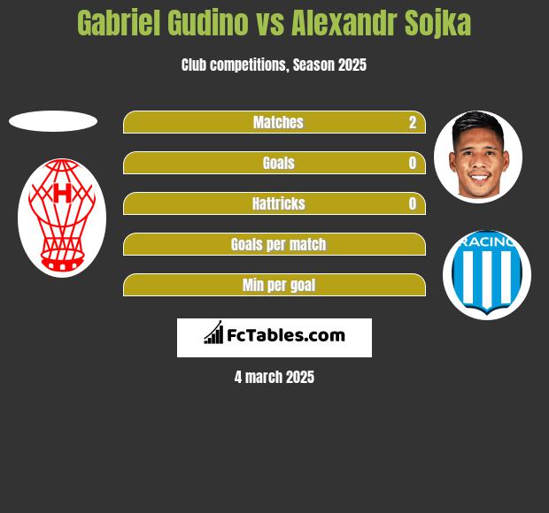 Gabriel Gudino vs Alexandr Sojka h2h player stats