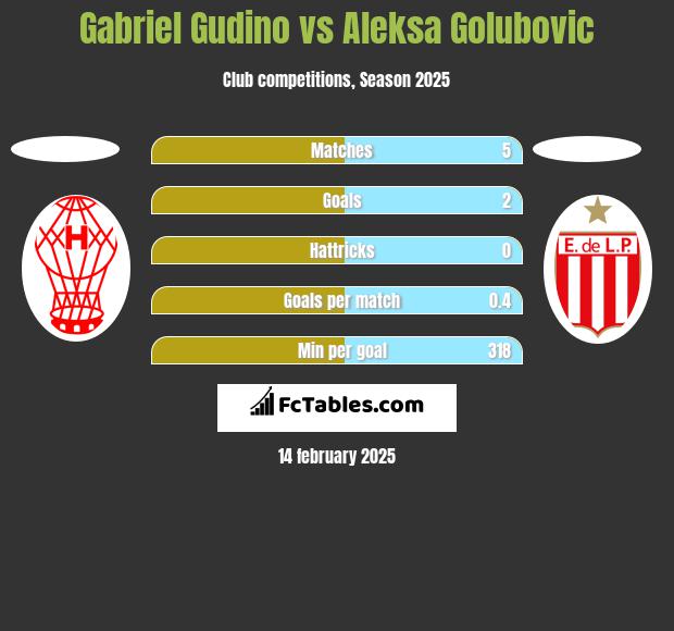 Gabriel Gudino vs Aleksa Golubovic h2h player stats