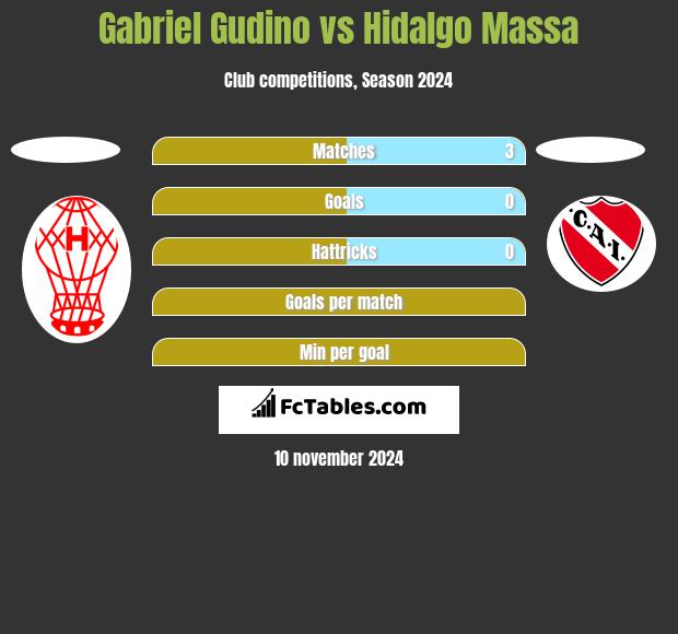 Gabriel Gudino vs Hidalgo Massa h2h player stats