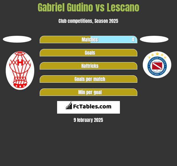 Gabriel Gudino vs Lescano h2h player stats