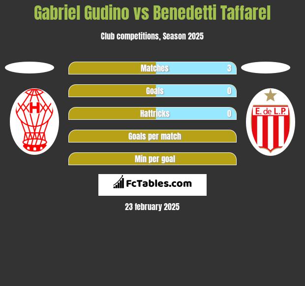 Gabriel Gudino vs Benedetti Taffarel h2h player stats