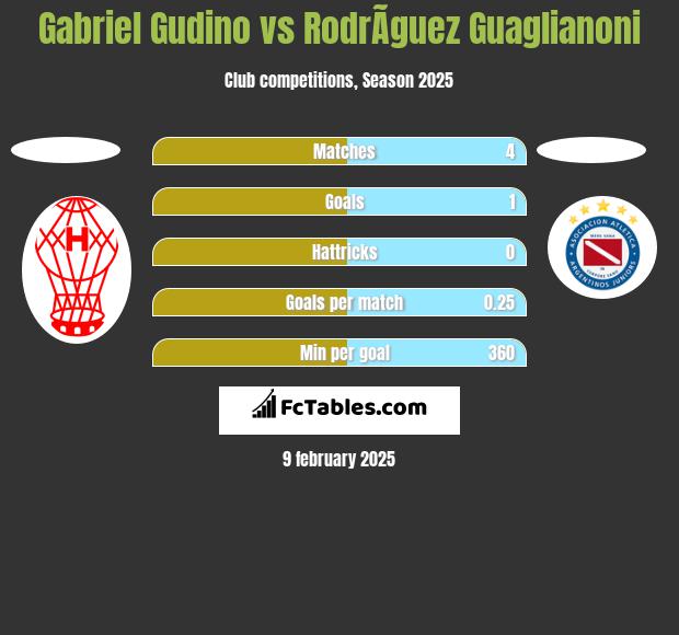 Gabriel Gudino vs RodrÃ­guez Guaglianoni h2h player stats