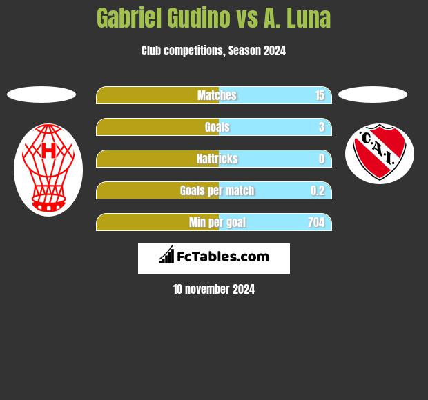 Gabriel Gudino vs A. Luna h2h player stats