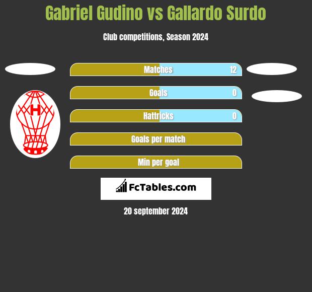 Gabriel Gudino vs Gallardo Surdo h2h player stats