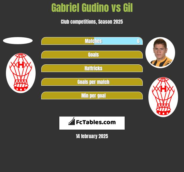 Gabriel Gudino vs Gil h2h player stats