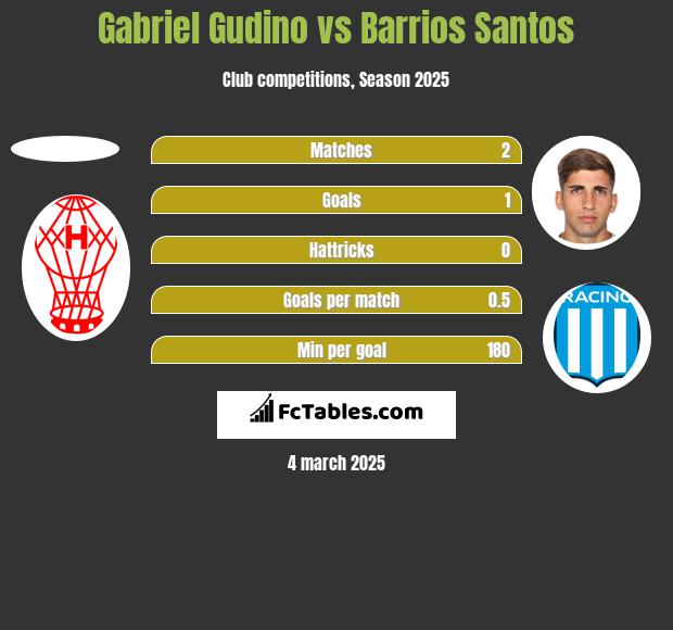 Gabriel Gudino vs Barrios Santos h2h player stats