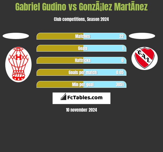 Gabriel Gudino vs GonzÃ¡lez MartÃ­nez h2h player stats