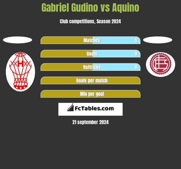 Gabriel Gudino vs Aquino h2h player stats