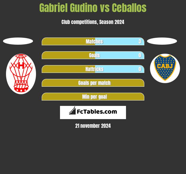 Gabriel Gudino vs Ceballos h2h player stats