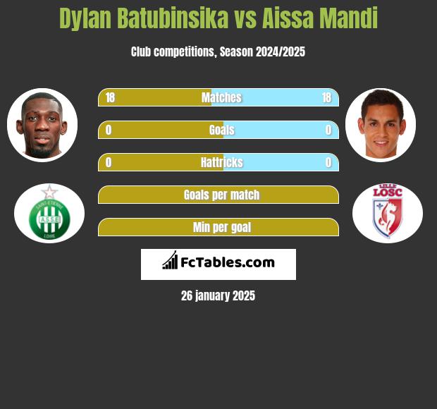 Dylan Batubinsika vs Aissa Mandi h2h player stats