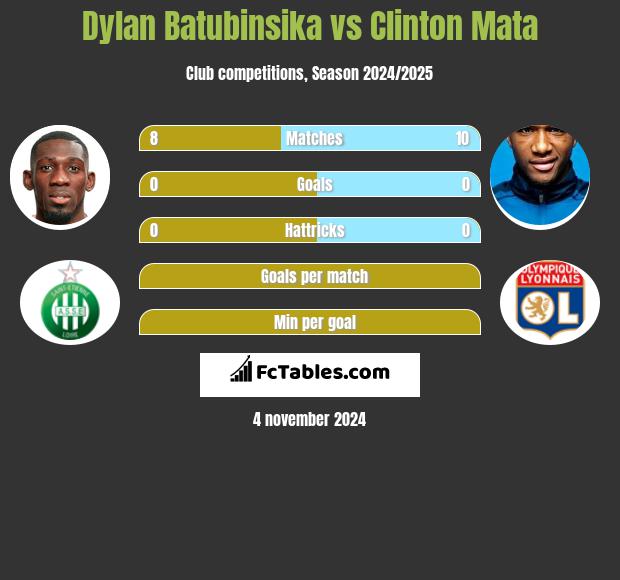 Dylan Batubinsika vs Clinton Mata h2h player stats