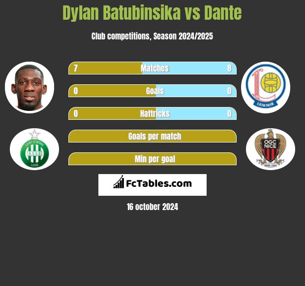 Dylan Batubinsika vs Dante h2h player stats