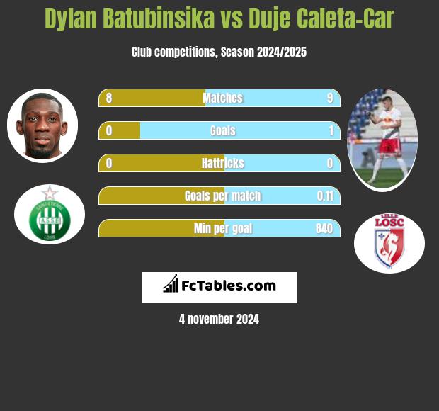 Dylan Batubinsika vs Duje Caleta-Car h2h player stats