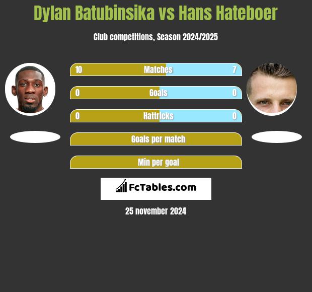 Dylan Batubinsika vs Hans Hateboer h2h player stats