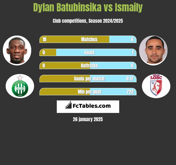 Dylan Batubinsika vs Ismaily h2h player stats