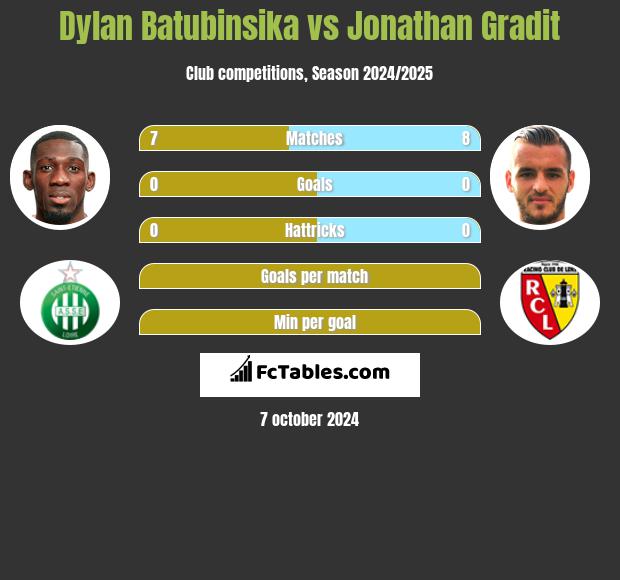 Dylan Batubinsika vs Jonathan Gradit h2h player stats