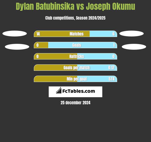 Dylan Batubinsika vs Joseph Okumu h2h player stats