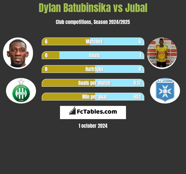 Dylan Batubinsika vs Jubal h2h player stats