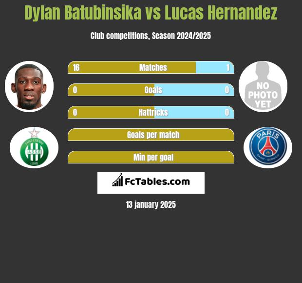 Dylan Batubinsika vs Lucas Hernandez h2h player stats