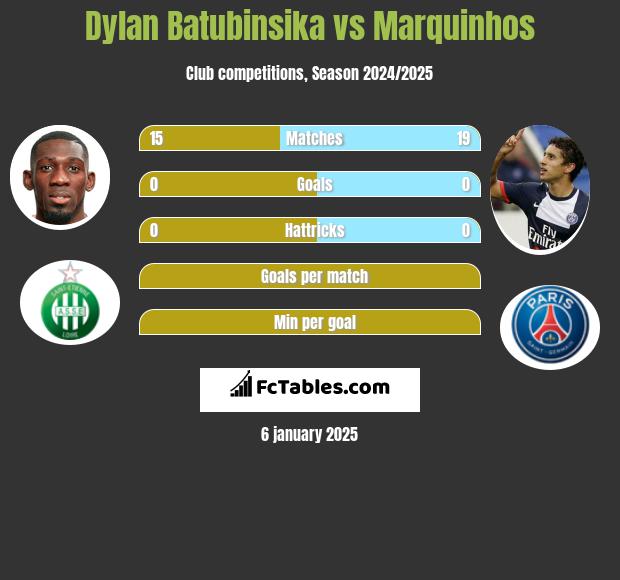 Dylan Batubinsika vs Marquinhos h2h player stats