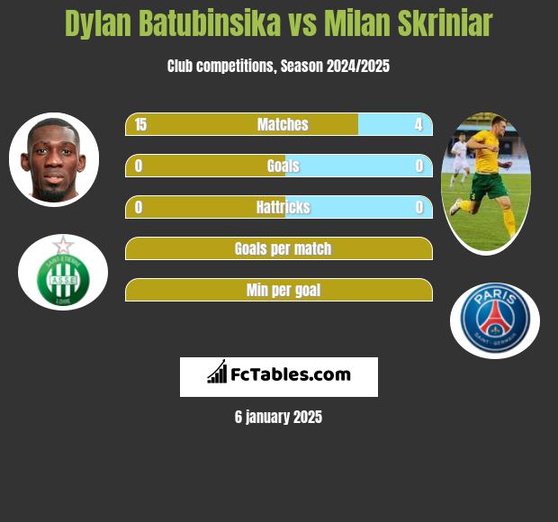 Dylan Batubinsika vs Milan Skriniar h2h player stats