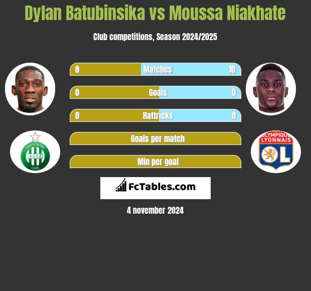 Dylan Batubinsika vs Moussa Niakhate h2h player stats