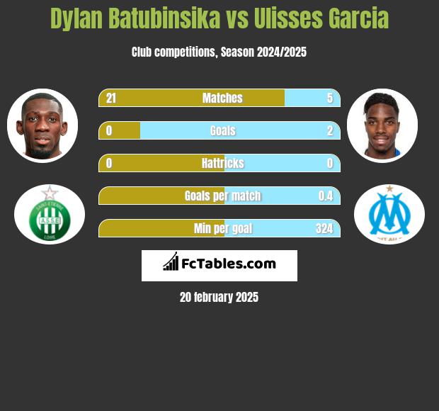 Dylan Batubinsika vs Ulisses Garcia h2h player stats