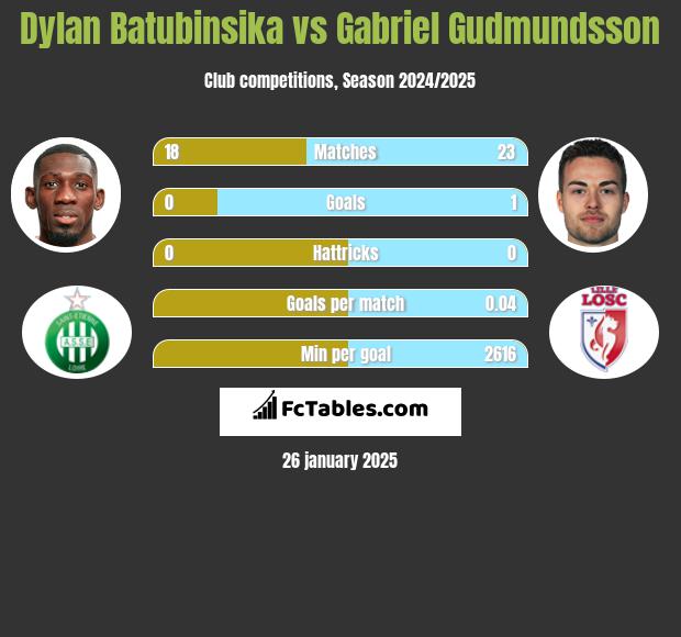 Dylan Batubinsika vs Gabriel Gudmundsson h2h player stats