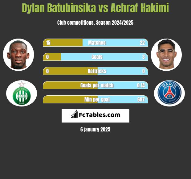 Dylan Batubinsika vs Achraf Hakimi h2h player stats